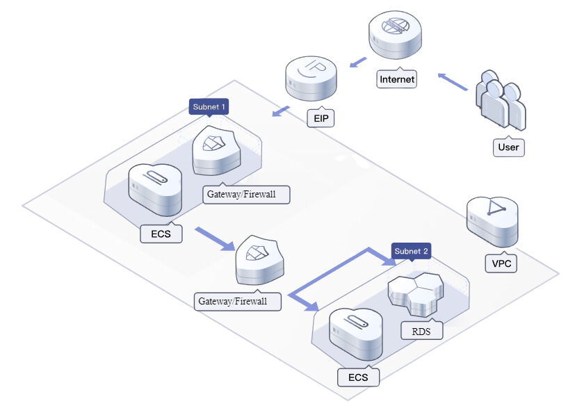 Build Dedicated Networks